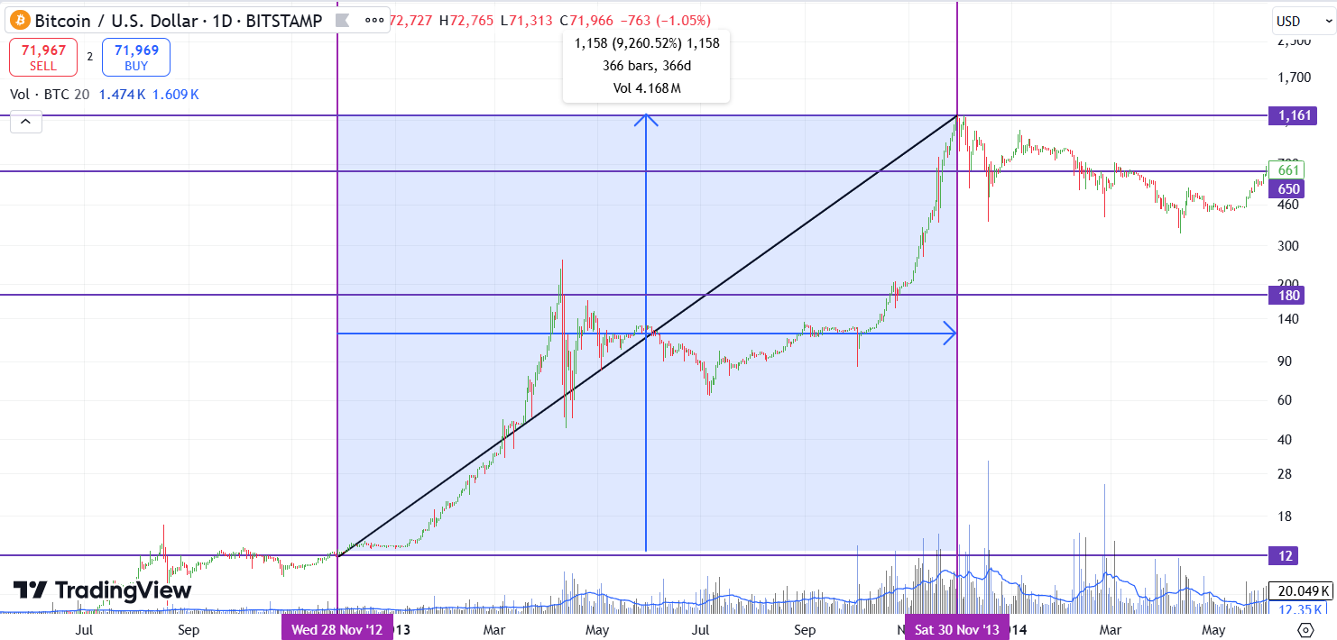 First Bitcoin Halving